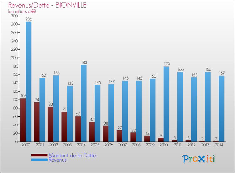 Evolution comparée de la dette et des revenus pour la commune de BIONVILLE de 2000 à 2014 Comparaison de la dette et des revenus pour BIONVILLE de 2000 à 2014