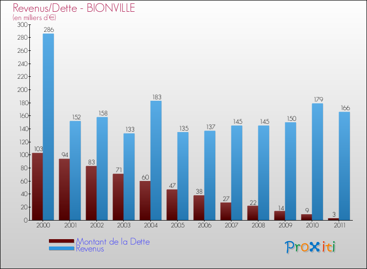Evolution comparée de la dette et des revenus pour la commune de BIONVILLE de 2000 à 2011 Comparaison de la dette et des revenus pour BIONVILLE de 2000 à 2011