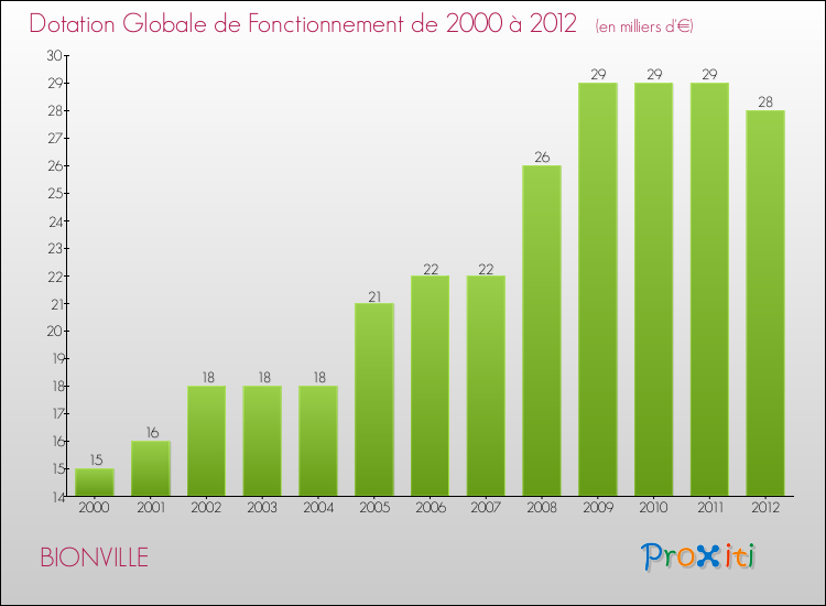 Evolution du montant de la Dotation Globale de Fonctionnement pour la commune de BIONVILLE de 2000 à 2012 Evolution du montant de la Dotation Globale de Fonctionnement pour BIONVILLE de 2000 à 2012