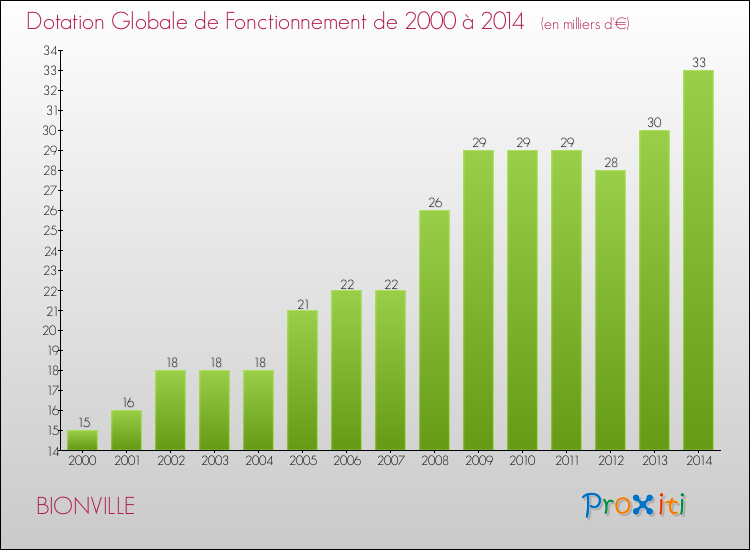 Evolution du montant de la Dotation Globale de Fonctionnement pour la commune de BIONVILLE de 2000 à 2014 Evolution du montant de la Dotation Globale de Fonctionnement pour BIONVILLE de 2000 à 2014