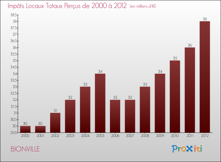 Evolution des Impôts Locaux pour la commune de BIONVILLE de 2000 à 2012 Evolution des Impôts Locaux pour BIONVILLE de 2000 à 2012