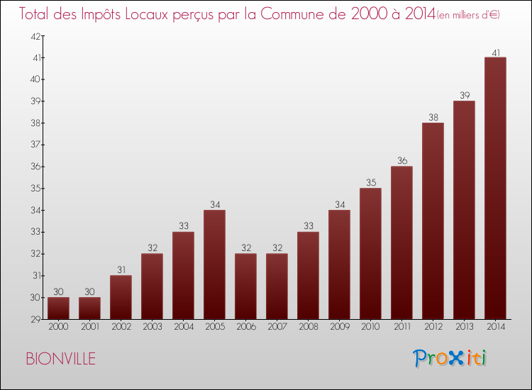 Evolution des Impôts Locaux pour la commune de BIONVILLE de 2000 à 2014 Evolution des Impôts Locaux pour BIONVILLE de 2000 à 2014