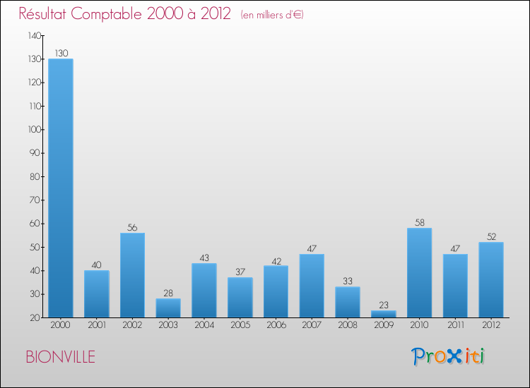 Evolution du résultat comptable pour la commune de BIONVILLE de 2000 à 2012 Evolution du résultat comptable pour BIONVILLE de 2000 à 2012