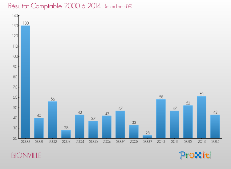Evolution du résultat comptable pour la commune de BIONVILLE de 2000 à 2014 Evolution du résultat comptable pour BIONVILLE de 2000 à 2014