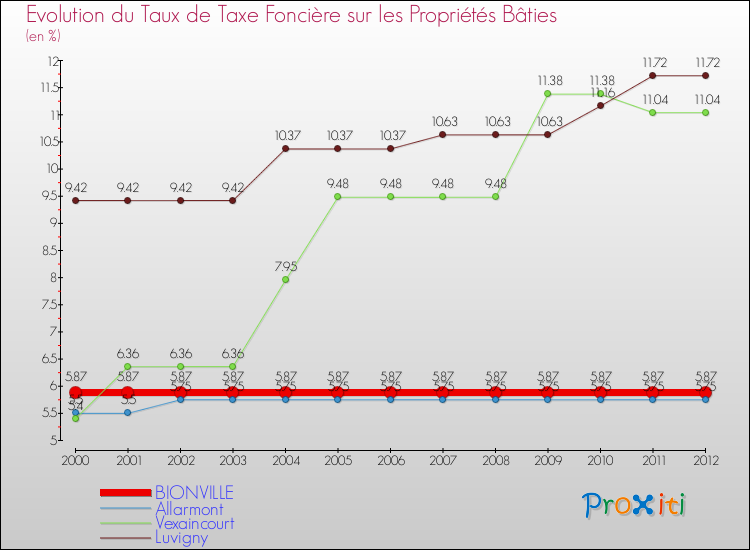 Evolution du taux de la taxe foncière sur le bati pour BIONVILLE et les communes proches de 2000 à 2012 Comparaison des taux de taxe foncière sur le bati pour BIONVILLE et les communes voisines de 2000 à 2012