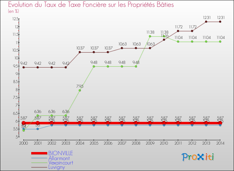 Evolution du taux de la taxe foncière sur le bati pour BIONVILLE et les communes proches de 2000 à 2014 Comparaison des taux de taxe foncière sur le bati pour BIONVILLE et les communes voisines de 2000 à 2014