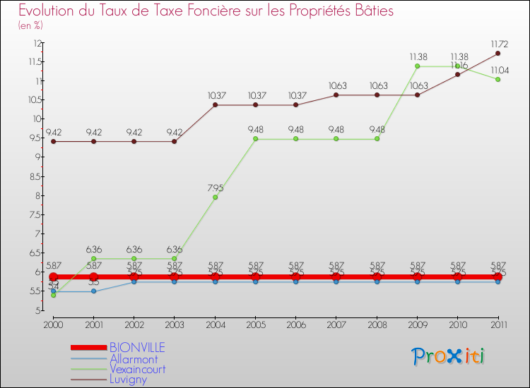 Evolution du taux de la taxe foncière sur le bati pour BIONVILLE et les communes proches Comparaison des taux de taxe foncière sur le bati pour BIONVILLE et les communes voisines