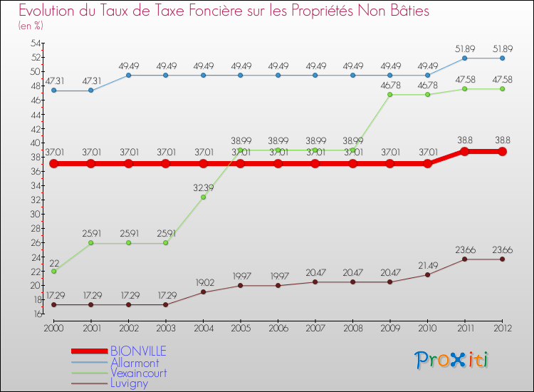 Evolution du taux de la taxe foncière sur les immeubles et terrains non batis pour BIONVILLE et les communes proches de 2000 à 2012 Comparaison des taux de la taxe foncière sur les immeubles et terrains non batis pour BIONVILLE et les communes voisines de 2000 à 2012