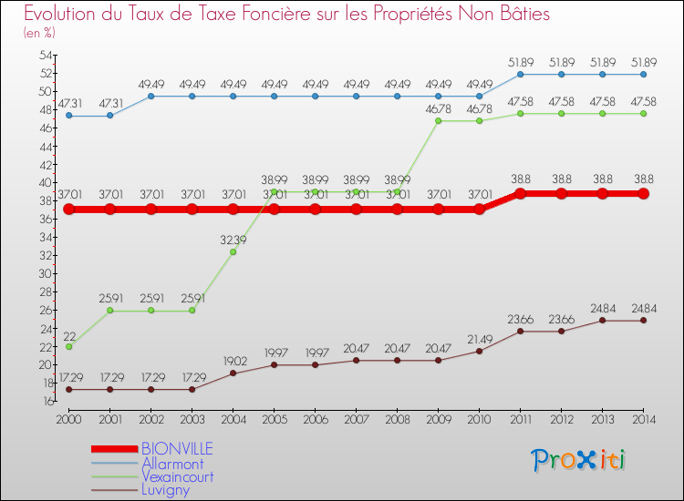 Evolution du taux de la taxe foncière sur les immeubles et terrains non batis pour BIONVILLE et les communes proches de 2000 à 2014 Comparaison des taux de la taxe foncière sur les immeubles et terrains non batis pour BIONVILLE et les communes voisines de 2000 à 2014