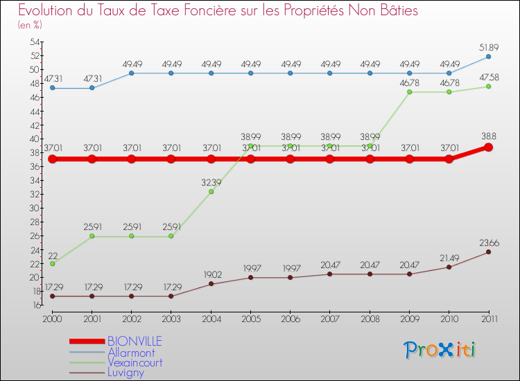 Evolution du taux de la taxe foncière sur les immeubles et terrains non batis pour BIONVILLE et les communes proches Comparaison des taux de la taxe foncière sur les immeubles et terrains non batis pour BIONVILLE et les communes voisines