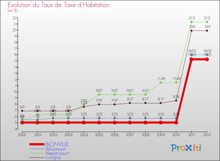 Evolution du taux de la taxe d'habitation pour BIONVILLE et les communes proches Comparaison des taux de la taxe d'habitation pour BIONVILLE et les communes voisines