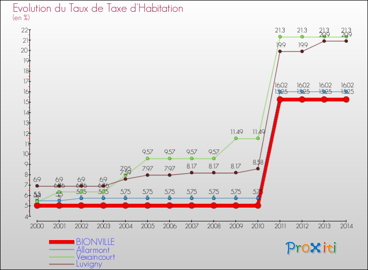 Evolution du taux de la taxe d'habitation pour BIONVILLE et les communes proches de 2000 à 2014 Comparaison des taux de la taxe d'habitation pour BIONVILLE et les communes voisines de 2000 à 2014