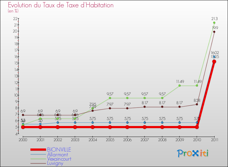 Evolution du taux de la taxe d'habitation pour BIONVILLE et les communes proches Comparaison des taux de la taxe d'habitation pour BIONVILLE et les communes voisines