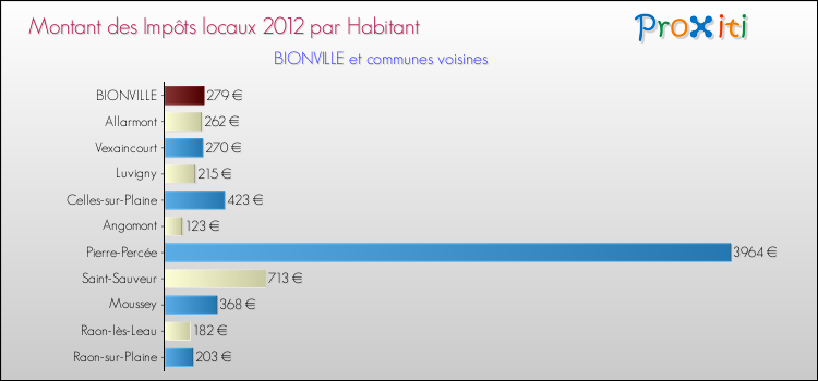 Montant des impôts locaux par Habitant pour BIONVILLE et les communes proches Comparaison des impôts locaux par habitant pour BIONVILLE et les communes voisines