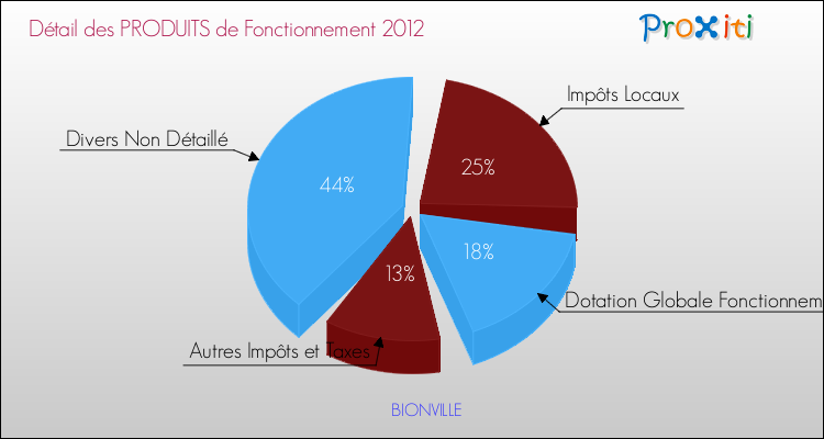 Décomposition du Budget de Fonctionnement 2012 de la commune de BIONVILLE Budget de Fonctionnement 2012 pour la commune de BIONVILLE