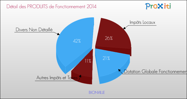 Décomposition du Budget de Fonctionnement 2014 de la commune de BIONVILLE Budget de Fonctionnement 2014 pour la commune de BIONVILLE