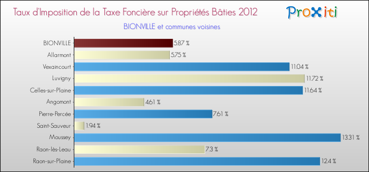 Taux d'imposition de la taxe foncière sur le bati 2012 pour BIONVILLE et les communes proches Comparaison des taux d'imposition de la taxe foncière sur le bati 2012 pour BIONVILLE et les communes voisines