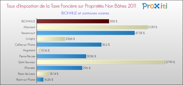 Taux d'imposition de la taxe foncière sur les immeubles et terrains non batis 2011 pour BIONVILLE et les communes proches Comparaison des taux d'imposition de la taxe foncière sur les immeubles et terrains non batis 2011 pour BIONVILLE et les communes voisines