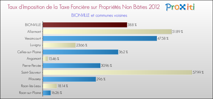 Taux d'imposition de la taxe foncière sur les immeubles et terrains non batis 2012 pour BIONVILLE et les communes proches Comparaison des taux d'imposition de la taxe foncière sur les immeubles et terrains non batis 2012 pour BIONVILLE et les communes voisines