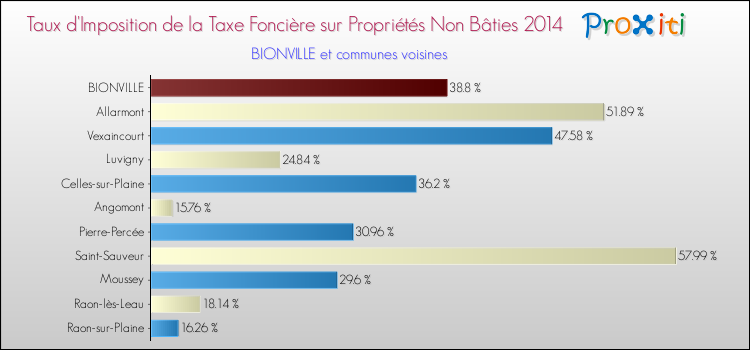 Taux d'imposition de la taxe foncière sur les immeubles et terrains non batis 2014 pour BIONVILLE et les communes proches Comparaison des taux d'imposition de la taxe foncière sur les immeubles et terrains non batis 2014 pour BIONVILLE et les communes voisines