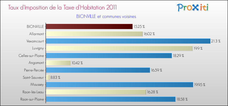 Taux d'imposition de la taxe d'habitation 2011 pour BIONVILLE et les communes proches Comparaison des taux d'imposition de la taxe d'habitation 2011 pour BIONVILLE et les communes voisines