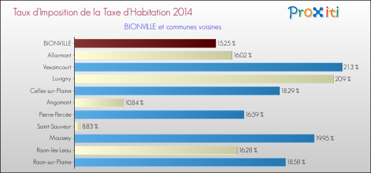 Taux d'imposition de la taxe d'habitation 2014 pour BIONVILLE et les communes proches Comparaison des taux d'imposition de la taxe d'habitation 2014 pour BIONVILLE et les communes voisines