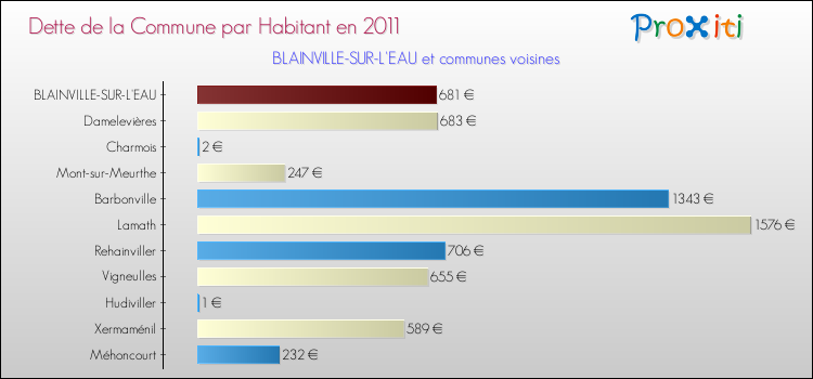 Dette par habitant de la commune en 2011 pour BLAINVILLE-SUR-L'EAU et les communes proches Comparaison de la dette par habitant de la commune en 2011 pour BLAINVILLE-SUR-L'EAU et les communes voisines