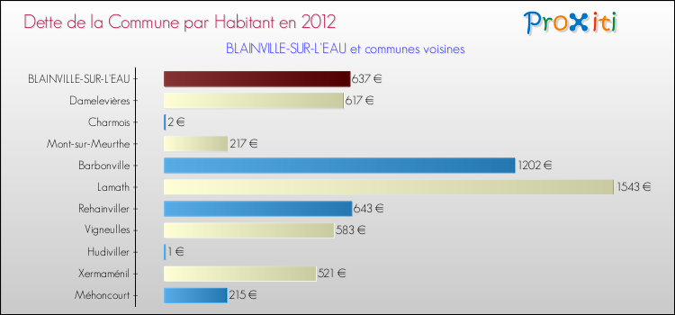 Dette par habitant de la commune en 2012 pour BLAINVILLE-SUR-L'EAU et les communes proches Comparaison de la dette par habitant de la commune en 2012 pour BLAINVILLE-SUR-L'EAU et les communes voisines