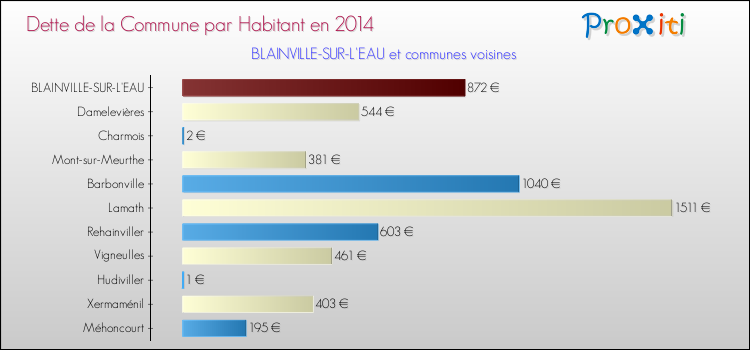 Dette par habitant de la commune en 2014 pour BLAINVILLE-SUR-L'EAU et les communes proches Comparaison de la dette par habitant de la commune en 2014 pour BLAINVILLE-SUR-L'EAU et les communes voisines