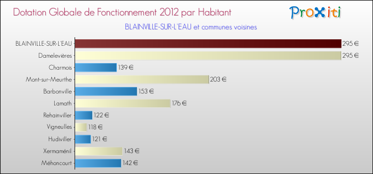 Montant des dotations globales de fonctionnement DGF par Habitant pour BLAINVILLE-SUR-L'EAU et les communes proches Comparaison des des dotations globales de fonctionnement DGF par habitant pour BLAINVILLE-SUR-L'EAU et les communes voisines