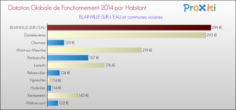 Montant des dotations globales de fonctionnement DGF par Habitant pour BLAINVILLE-SUR-L'EAU et les communes proches en 2014. Comparaison des des dotations globales de fonctionnement DGF par habitant pour BLAINVILLE-SUR-L'EAU et les communes voisines en 2014.