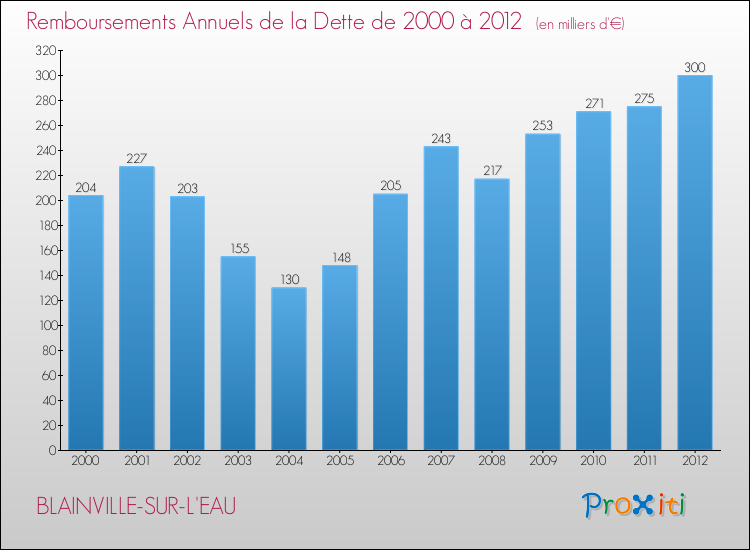 Evolution de l'annuité de la dette pour la commune de BLAINVILLE-SUR-L'EAU de 2000 à 2012 Annuités de la dette pour BLAINVILLE-SUR-L'EAU de 2000 à 2012