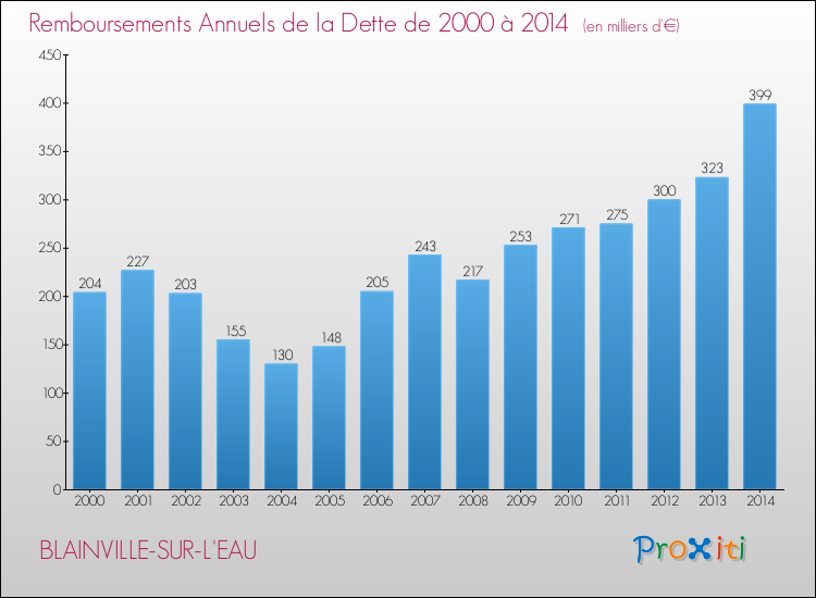 Evolution de l'annuité de la dette pour la commune de BLAINVILLE-SUR-L'EAU de 2000 à 2014 Annuités de la dette pour BLAINVILLE-SUR-L'EAU de 2000 à 2014