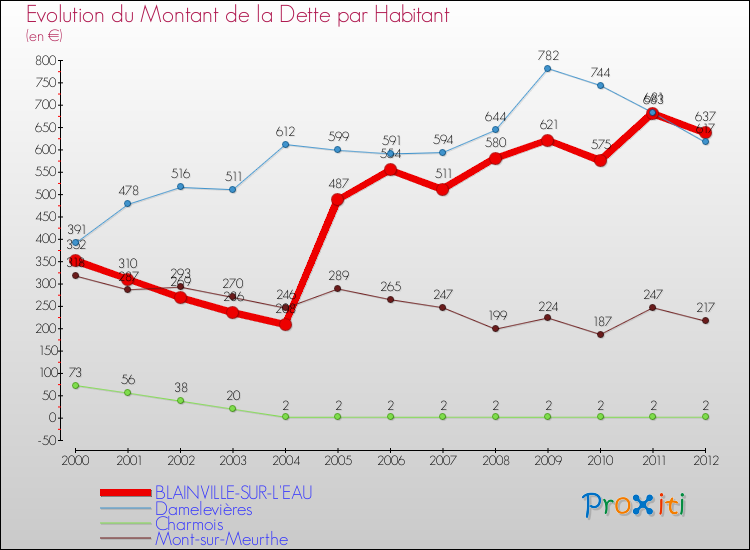 Evolution de la dette par habitant pour la commune de BLAINVILLE-SUR-L'EAU et les communes proches de 2000 à 2012 Comparaison de la dette par habitant pour BLAINVILLE-SUR-L'EAU et les communes voisines de 2000 à 2012