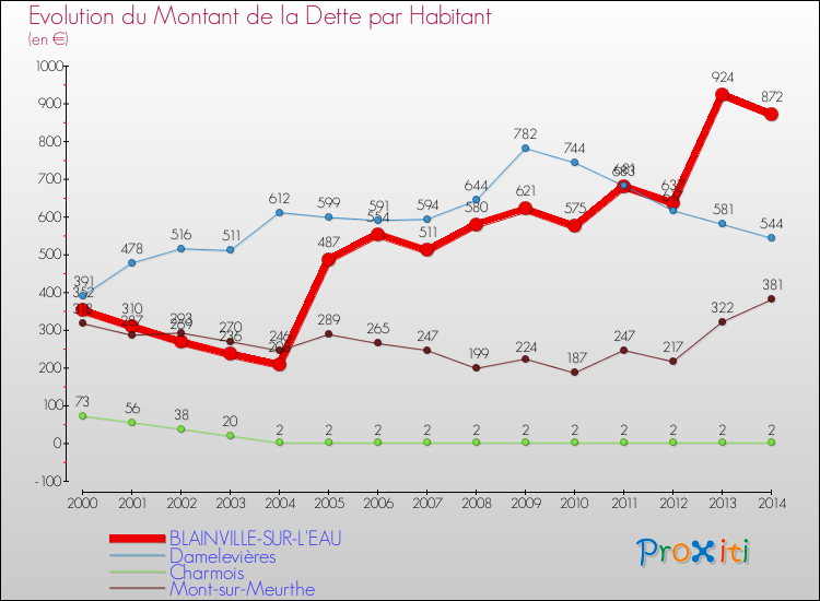 Evolution de la dette par habitant pour la commune de BLAINVILLE-SUR-L'EAU et les communes proches de 2000 à 2014 Comparaison de la dette par habitant pour BLAINVILLE-SUR-L'EAU et les communes voisines de 2000 à 2014