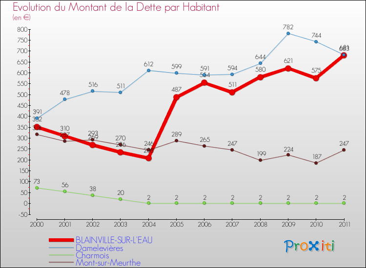 Evolution de la dette par habitant pour la commune de BLAINVILLE-SUR-L'EAU et les communes proches Comparaison de la dette par habitant pour BLAINVILLE-SUR-L'EAU et les communes voisines