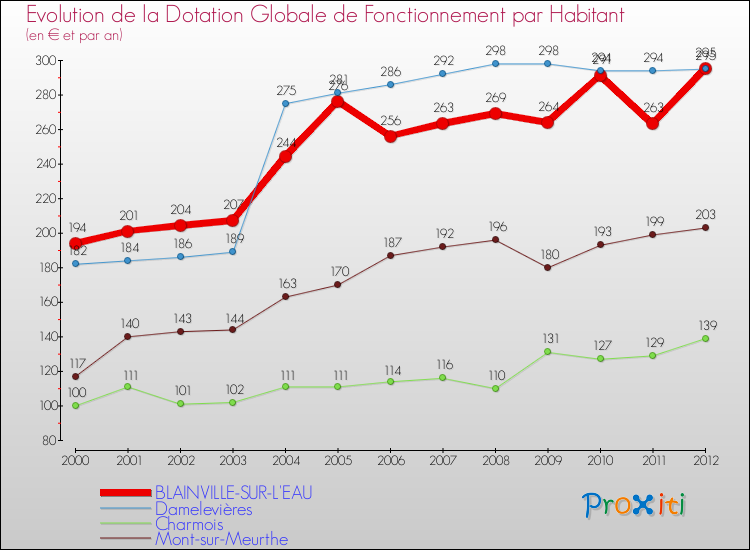 Evolution et montant de la dotation globale de fonctionnement par Habitant pour BLAINVILLE-SUR-L'EAU et les communes proches Comparaison des dotations globales de fonctionnement par habitant pour BLAINVILLE-SUR-L'EAU et les communes voisines