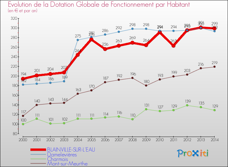 Evolution et montant de la dotation globale de fonctionnement par Habitant pour BLAINVILLE-SUR-L'EAU et les communes proches de 2000 à 2014. Comparaison des dotations globales de fonctionnement par habitant pour BLAINVILLE-SUR-L'EAU et les communes voisines de 2000 à 2014.