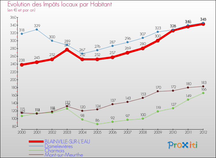 Evolution et montant des impôts locaux par Habitant pour BLAINVILLE-SUR-L'EAU et les communes proches Comparaison des impôts locaux par habitant pour BLAINVILLE-SUR-L'EAU et les communes voisines