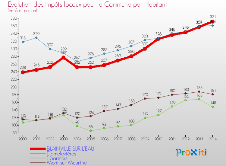 Evolution et montant des impôts locaux par Habitant pour BLAINVILLE-SUR-L'EAU et les communes proches de 2000 à 2014 Comparaison des impôts locaux par habitant pour BLAINVILLE-SUR-L'EAU et les communes voisines de 2000 à 2014