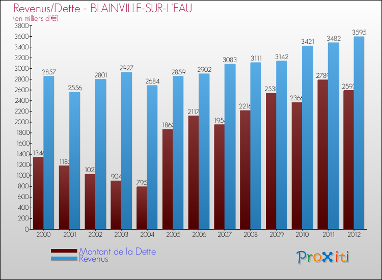 Evolution comparée de la dette et des revenus pour la commune de BLAINVILLE-SUR-L'EAU de 2000 à 2012 Comparaison de la dette et des revenus pour BLAINVILLE-SUR-L'EAU de 2000 à 2012