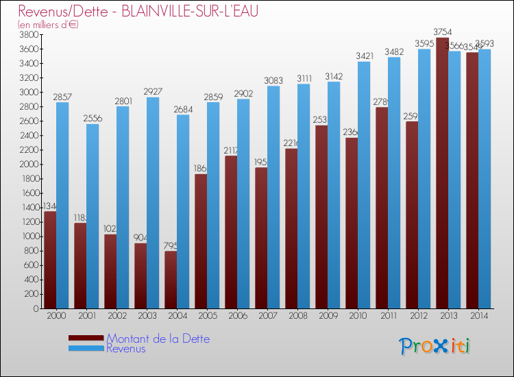 Evolution comparée de la dette et des revenus pour la commune de BLAINVILLE-SUR-L'EAU de 2000 à 2014 Comparaison de la dette et des revenus pour BLAINVILLE-SUR-L'EAU de 2000 à 2014