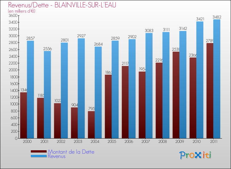 Evolution comparée de la dette et des revenus pour la commune de BLAINVILLE-SUR-L'EAU de 2000 à 2011 Comparaison de la dette et des revenus pour BLAINVILLE-SUR-L'EAU de 2000 à 2011