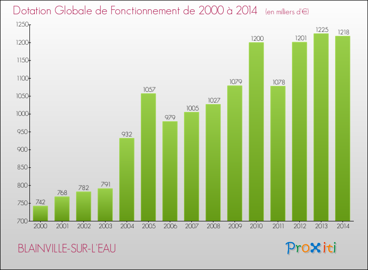 Evolution du montant de la Dotation Globale de Fonctionnement pour la commune de BLAINVILLE-SUR-L'EAU de 2000 à 2014 Evolution du montant de la Dotation Globale de Fonctionnement pour BLAINVILLE-SUR-L'EAU de 2000 à 2014