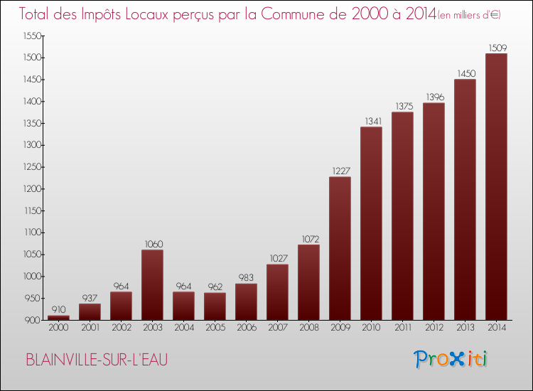 Evolution des Impôts Locaux pour la commune de BLAINVILLE-SUR-L'EAU de 2000 à 2014 Evolution des Impôts Locaux pour BLAINVILLE-SUR-L'EAU de 2000 à 2014