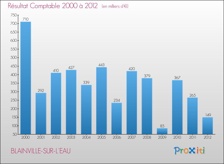 Evolution du résultat comptable pour la commune de BLAINVILLE-SUR-L'EAU de 2000 à 2012 Evolution du résultat comptable pour BLAINVILLE-SUR-L'EAU de 2000 à 2012