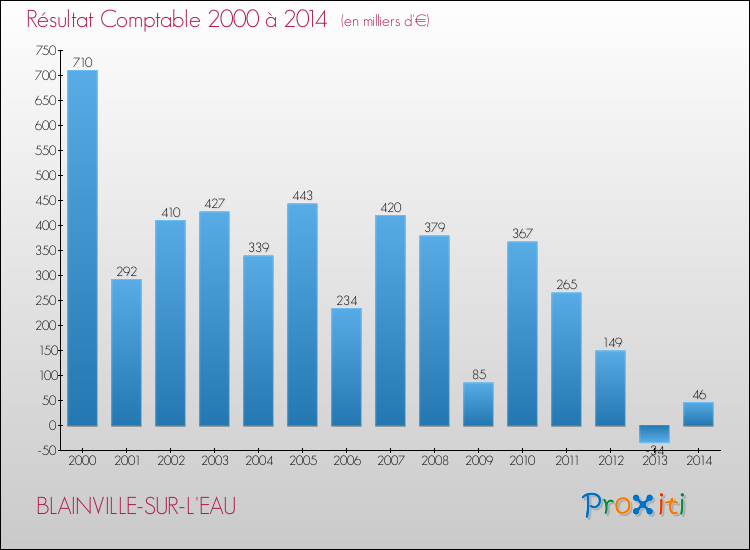 Evolution du résultat comptable pour la commune de BLAINVILLE-SUR-L'EAU de 2000 à 2014 Evolution du résultat comptable pour BLAINVILLE-SUR-L'EAU de 2000 à 2014