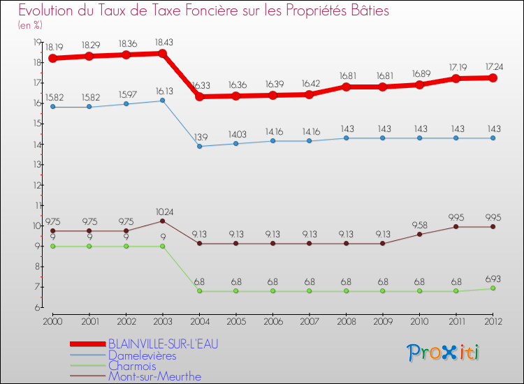 Evolution du taux de la taxe foncière sur le bati pour BLAINVILLE-SUR-L'EAU et les communes proches de 2000 à 2012 Comparaison des taux de taxe foncière sur le bati pour BLAINVILLE-SUR-L'EAU et les communes voisines de 2000 à 2012