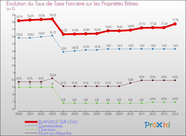 Evolution du taux de la taxe foncière sur le bati pour BLAINVILLE-SUR-L'EAU et les communes proches de 2000 à 2014 Comparaison des taux de taxe foncière sur le bati pour BLAINVILLE-SUR-L'EAU et les communes voisines de 2000 à 2014