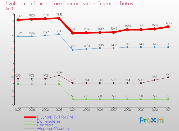 Evolution du taux de la taxe foncière sur le bati pour BLAINVILLE-SUR-L'EAU et les communes proches Comparaison des taux de taxe foncière sur le bati pour BLAINVILLE-SUR-L'EAU et les communes voisines